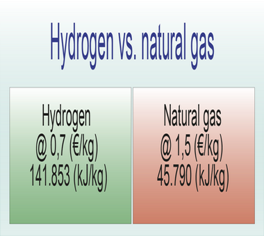 Comparative hydrogen-natural gas
