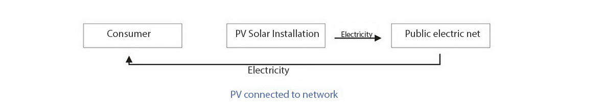 PV connected to network